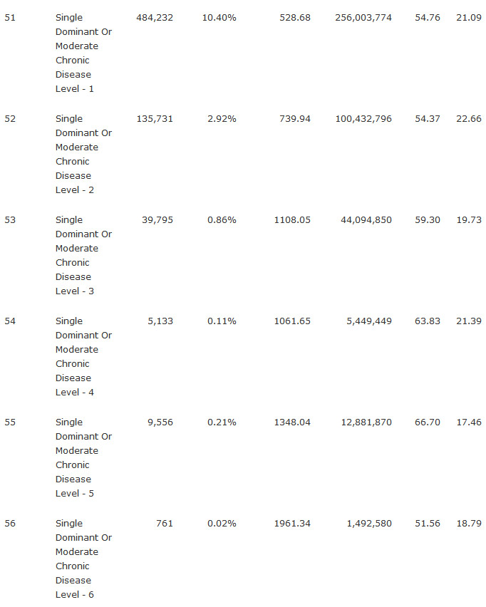 Table 5. Single dominant or moderate chronic disease