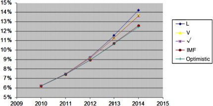 Fig. 2. Development of the percentage of long-term consumers of AX by economic scenarios.