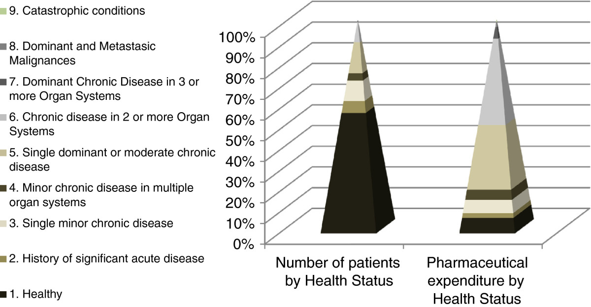 Figure 1. Stratification of patients by core health status and pharmaceutical expenditure in 2012.
