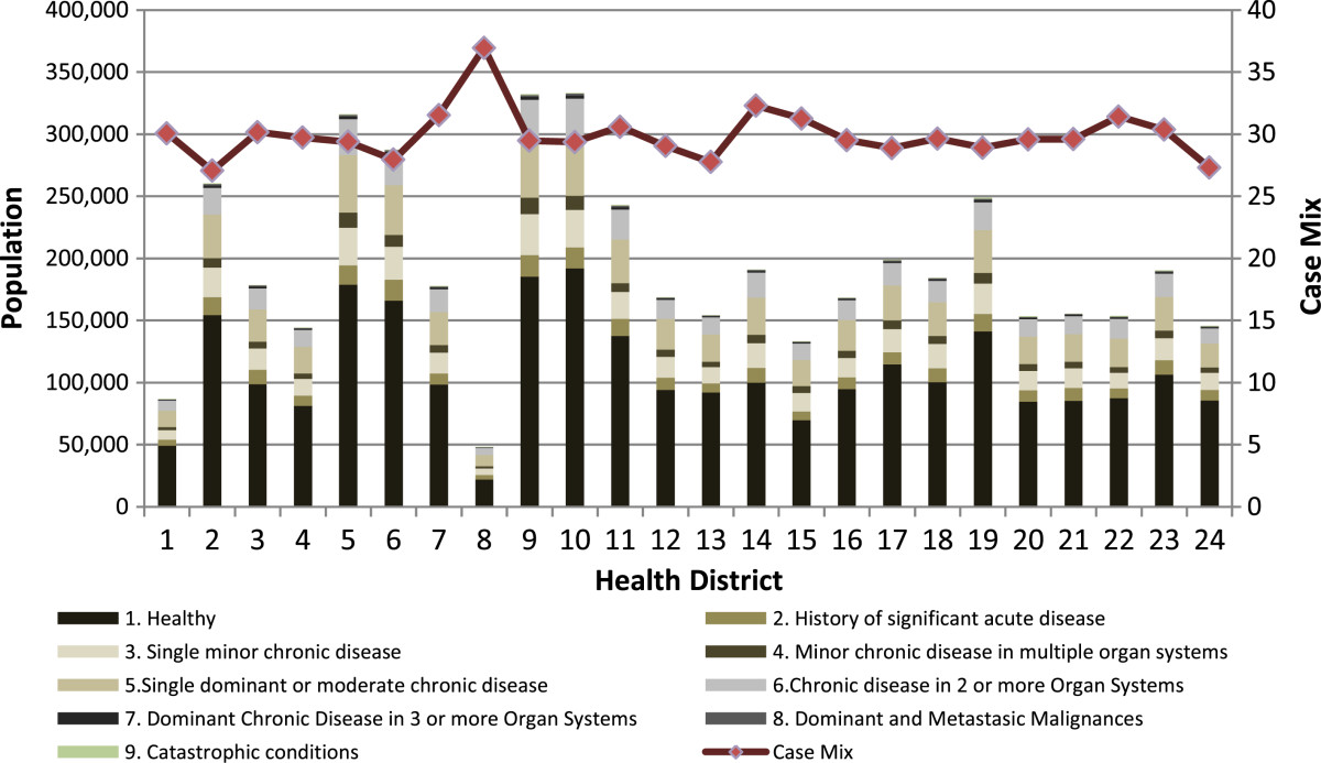 Figure 2 CRG core health status by health district and case mix 2012