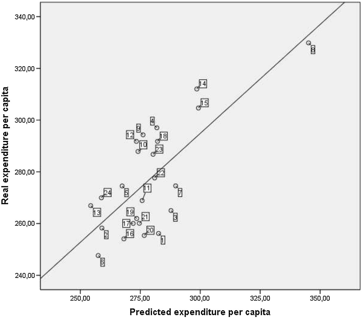 Figure 3.Pharmaceutical expenditure real and predicted by health district 2013