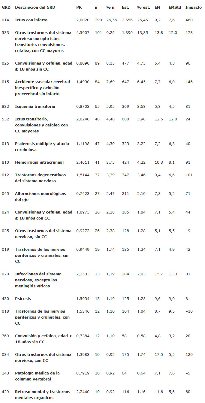 Tabla I. Casuística e impacto en estancias de los 20 grupos relacionados por el diagnóstico más frecuentes del Servicio de Neurología del Hospital General Universitario de Valencia en 2008.