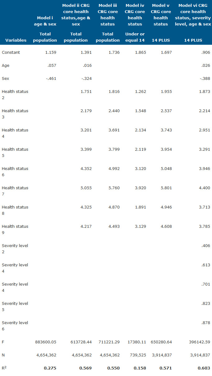 Table 2. Results of different predictive models for pharmaceutical expenditure per year and patient (C) in Euros 2012