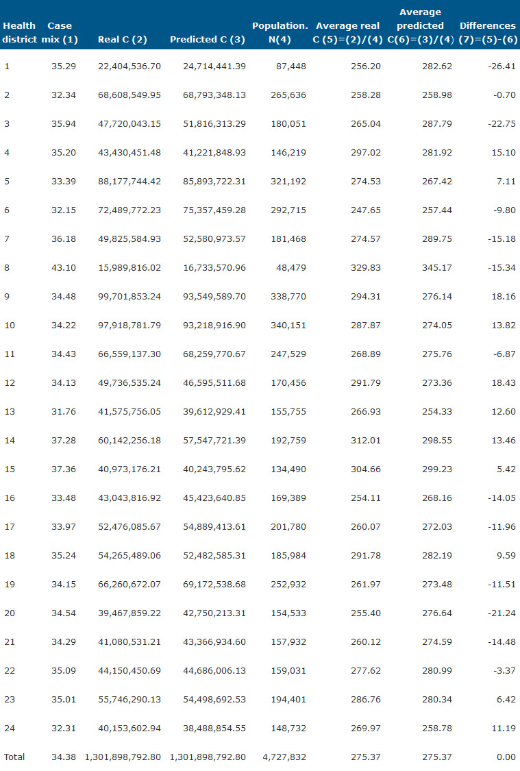 Table 4. Real and predicted pharmaceutical expenditure and case mix adjusted by health district in 2013