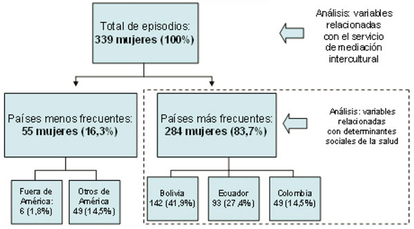 Figura 1. Diagrama de flujo del estudio sobre las mujeres atendidas en el servicio d mediación intercultural