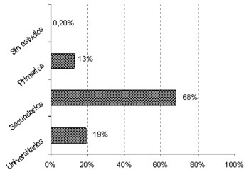 Figura 2. Nivel de estudios de las mujeres atendidas por el servicio de mediación.