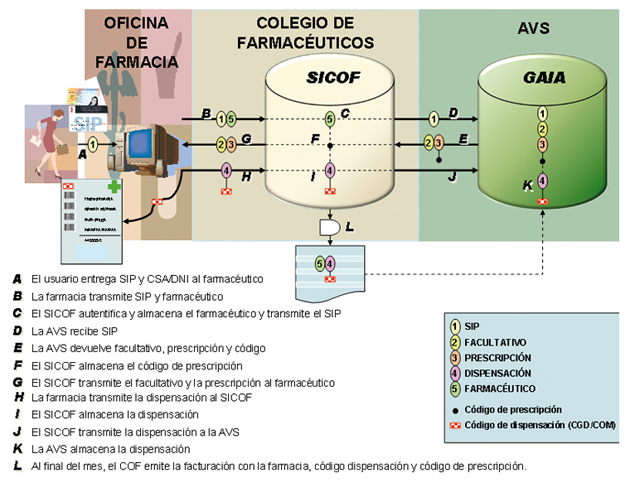 Figura 4. Integración de los tres sistemas de información. Fuente: Agencia Valenciana de Salud.