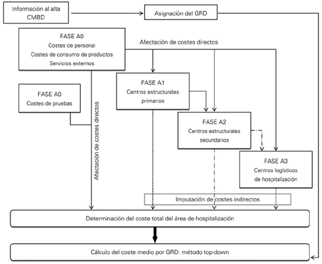 Figura 1. Metodología de cálculo del coste medio por grupo relacionado por el diagnóstico.