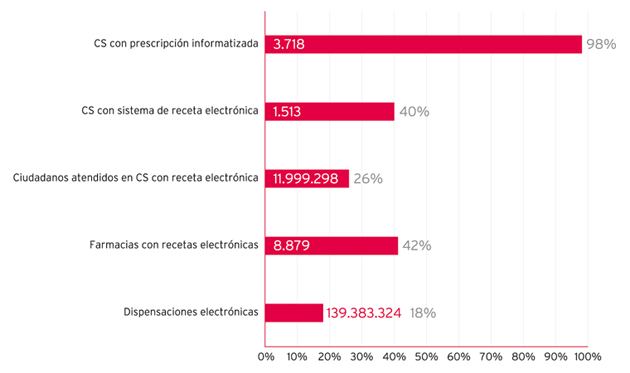 Figura 2. Receta electrónica en los centros de salud de España (2009).