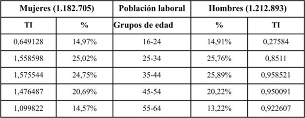 Tabla 1. Distribución de la población laboral de la Comunidad Valenciana por estratos grupos de edad y sexo y TI