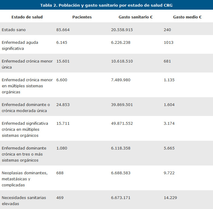 Tabla 2. Población y gasto sanitario por estado de salud CRG
