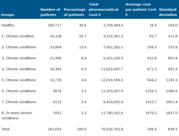 Table 2. Patients and pharmaceutical cost by groups of patients from chronic conditions classification.