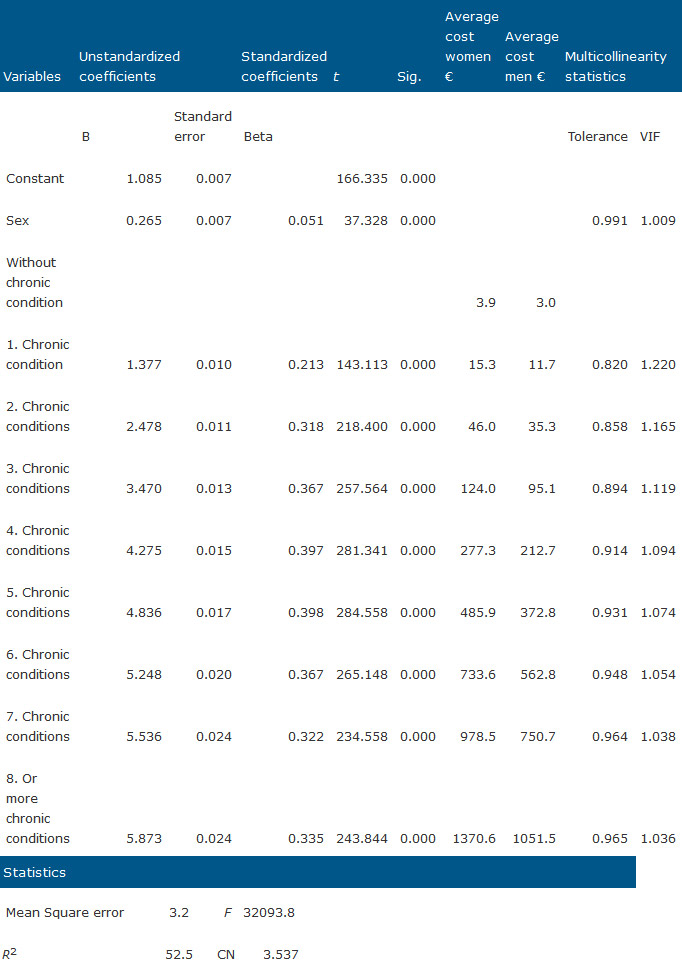 Table 4. Regression model 1 with ATC chronic diseases number of medicines as independent variables.